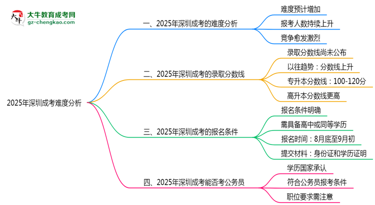 2025年深圳成考難度分析：通過率超70%？思維導圖
