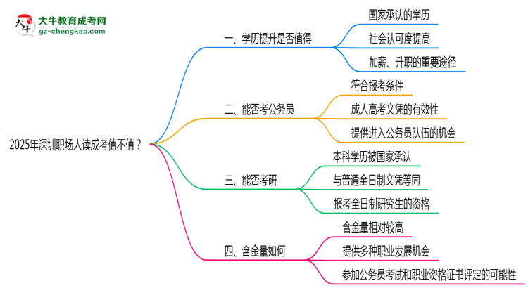 2025年深圳職場人讀成考值不值？就業(yè)優(yōu)勢對比思維導(dǎo)圖