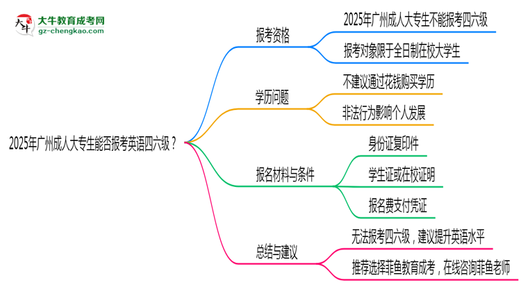 2025年廣州成人大專生能否報考英語四六級？思維導(dǎo)圖