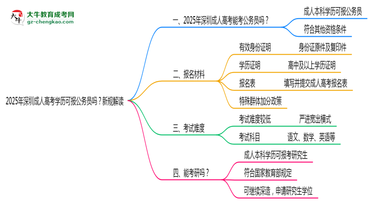 2025年深圳成人高考學(xué)歷可報(bào)公務(wù)員嗎？新規(guī)解讀思維導(dǎo)圖