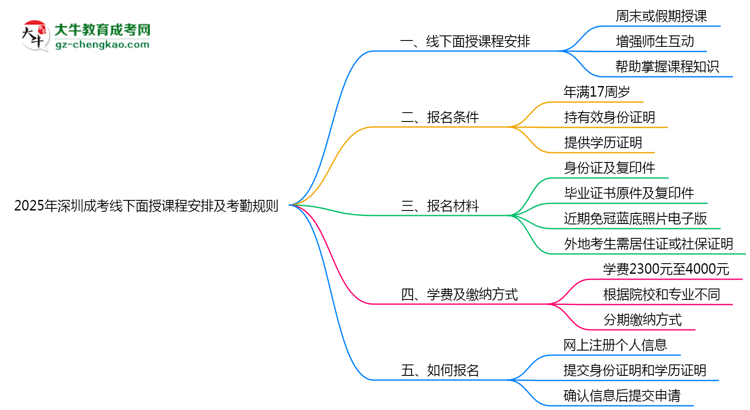2025年深圳成考線下面授課程安排及考勤規(guī)則思維導圖