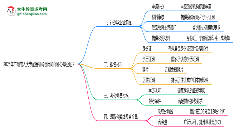 2025年廣州成人大專函授機(jī)構(gòu)倒閉如何補(bǔ)辦畢業(yè)證？思維導(dǎo)圖