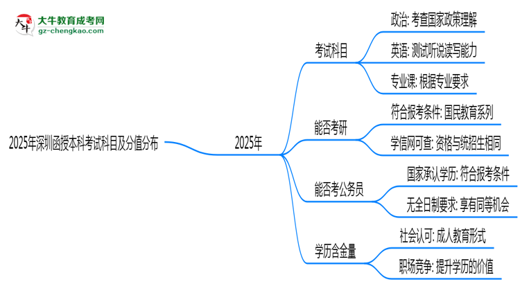 2025年深圳函授本科考試科目及分值分布：必考幾門？思維導(dǎo)圖