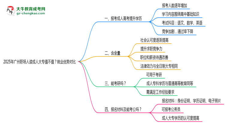 2025年廣州職場人讀成人大專值不值？就業(yè)優(yōu)勢對比思維導(dǎo)圖