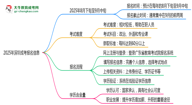 2025年深圳成考報名截止時間及補報通道