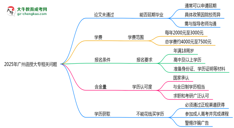 2025年廣州函授大專論文未通過能否延期畢業(yè)？思維導(dǎo)圖