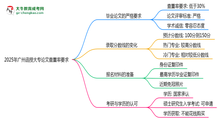 2025年廣州函授大專論文查重率要求：低于30%？思維導(dǎo)圖
