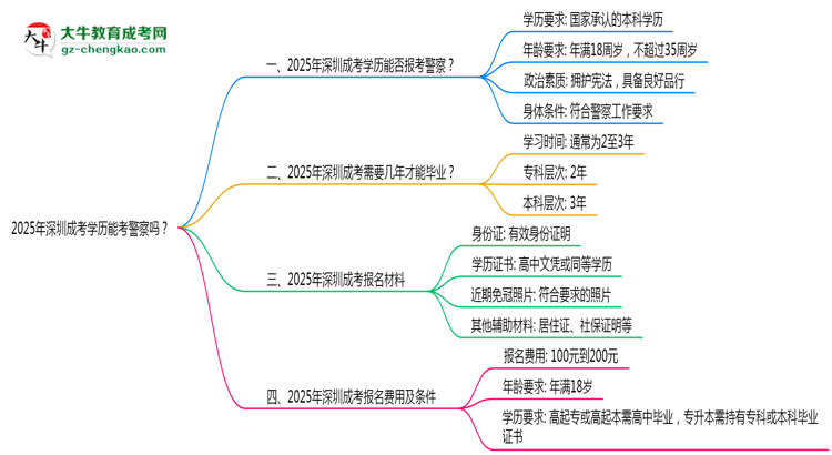 2025年深圳成考學(xué)歷能考警察嗎？崗位限制思維導(dǎo)圖