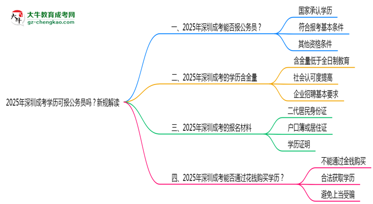 2025年深圳成考學(xué)歷可報(bào)公務(wù)員嗎？新規(guī)解讀思維導(dǎo)圖