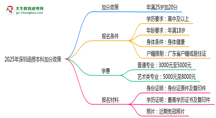 2025年深圳函授本科加分政策：25歲自動加20分？思維導(dǎo)圖