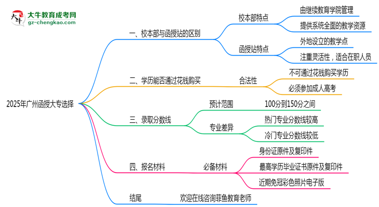 2025年報廣州函授大專選校本部or函授站？區(qū)別解析思維導圖