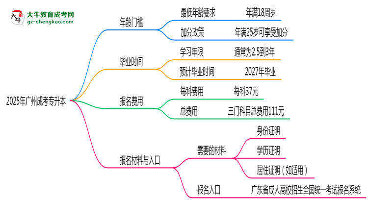 2025年廣州成考專(zhuān)升本年齡門(mén)檻：最低多少歲可報(bào)？思維導(dǎo)圖