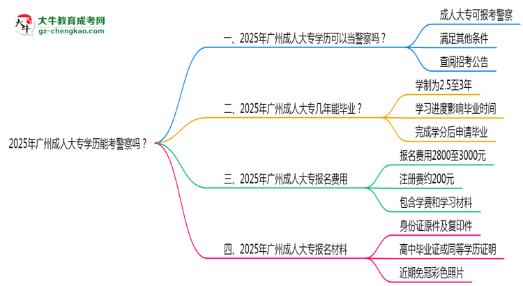 2025年廣州成人大專學歷能考警察嗎？崗位限制思維導圖