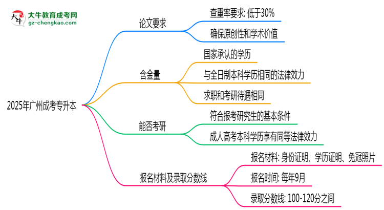 2025年廣州成考專升本論文查重率要求：低于30%？思維導(dǎo)圖