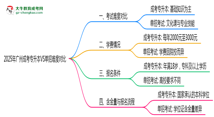 2025年廣州成考專升本VS單招難度對比：哪個更簡單？思維導(dǎo)圖