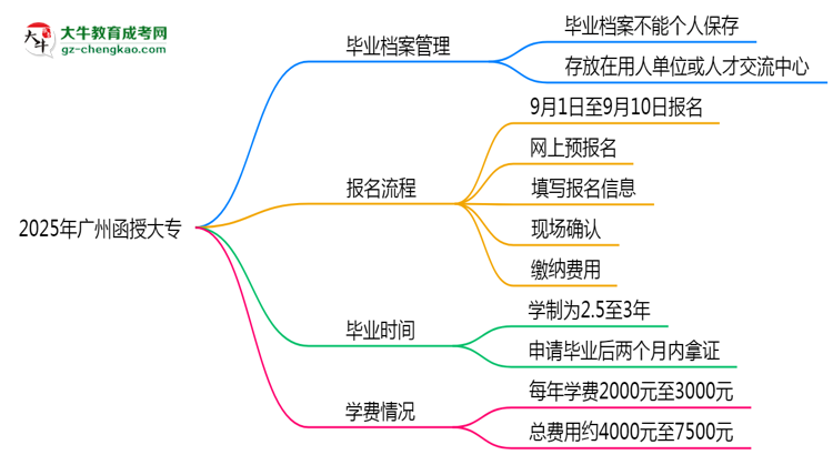 2025年廣州函授大專(zhuān)畢業(yè)檔案能否個(gè)人保管？思維導(dǎo)圖