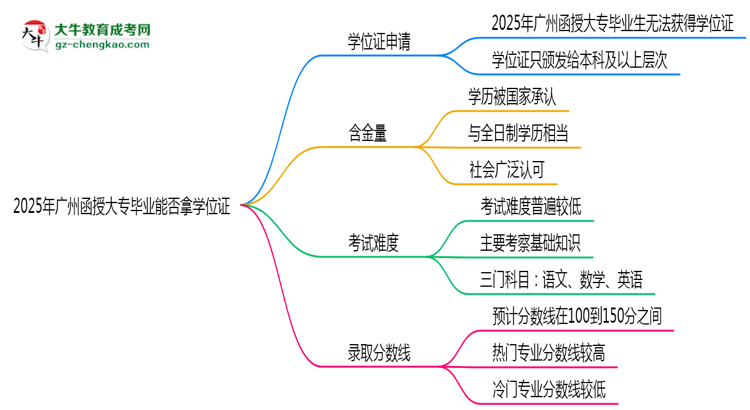 2025年廣州函授大專畢業(yè)能否拿學(xué)位證？官方申請(qǐng)條件思維導(dǎo)圖