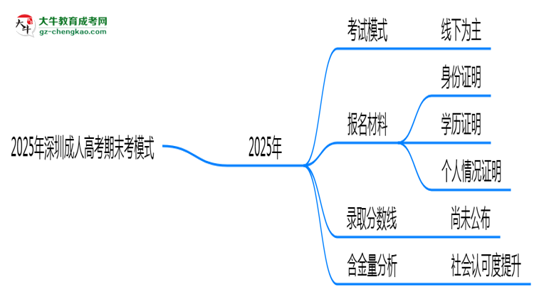 2025年深圳成人高考期末考模式：線上or線下？思維導(dǎo)圖