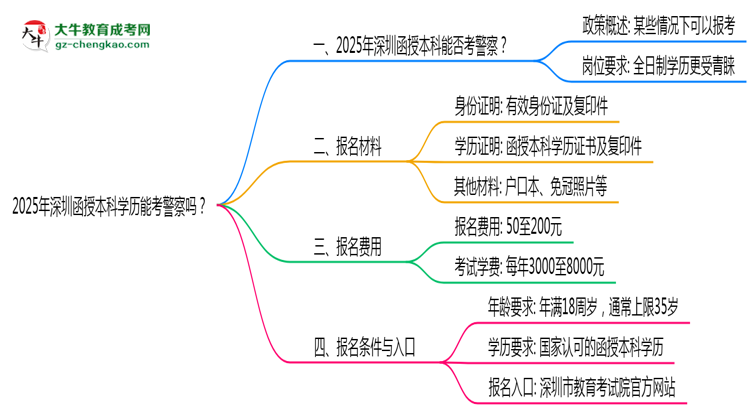 2025年深圳函授本科學(xué)歷能考警察嗎？崗位限制思維導(dǎo)圖