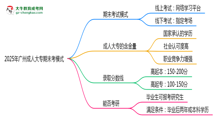 2025年廣州成人大專期末考模式：線上or線下？思維導圖