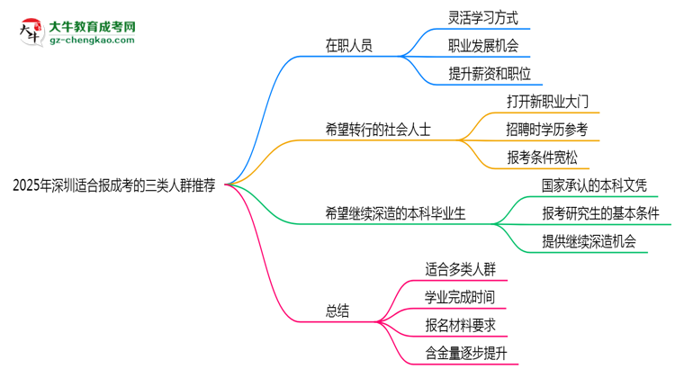 2025年深圳適合報成考的三類人群推薦
