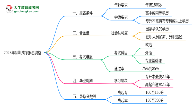 【圖文】2025年深圳成考報(bào)名資格：年齡/學(xué)歷限制詳解