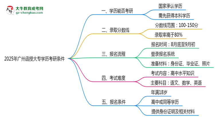 2025年廣州函授大專學(xué)歷考研條件：院校限制說(shuō)明思維導(dǎo)圖