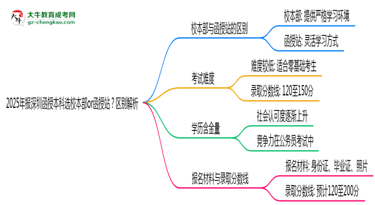2025年報深圳函授本科選校本部or函授站？區(qū)別解析思維導(dǎo)圖