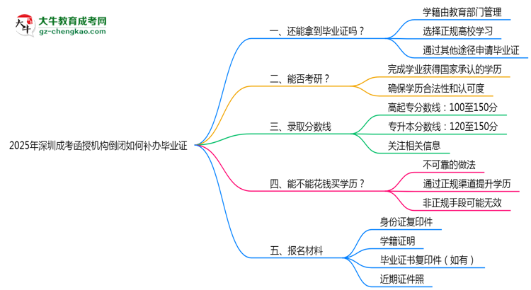 2025年深圳成考函授機構倒閉如何補辦畢業(yè)證？思維導圖