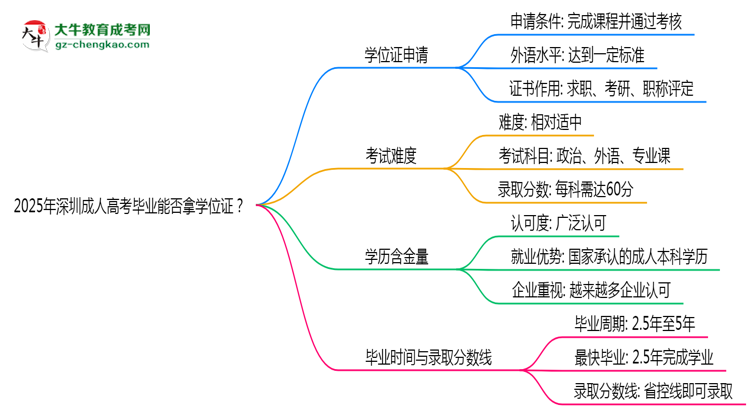 2025年深圳成人高考畢業(yè)能否拿學(xué)位證？官方申請條件思維導(dǎo)圖
