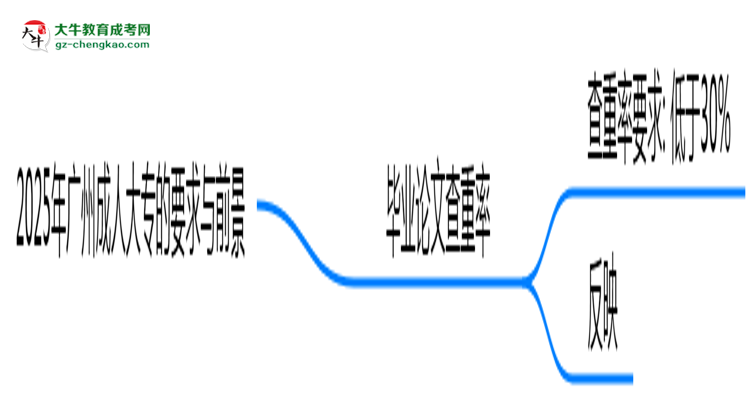 2025年廣州成人大專論文查重率要求：低于30%？思維導(dǎo)圖