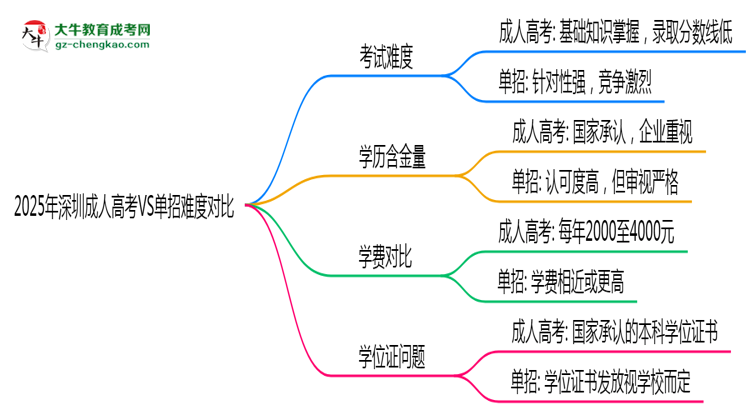 2025年深圳成人高考VS單招難度對比：哪個(gè)更簡單？思維導(dǎo)圖