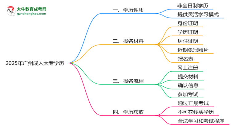 2025年廣州成人大專學(xué)歷屬全日制嗎？學(xué)信網(wǎng)驗(yàn)證思維導(dǎo)圖