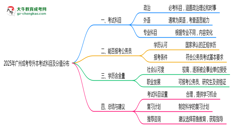 2025年廣州成考專升本考試科目及分值分布：必考幾門？思維導(dǎo)圖