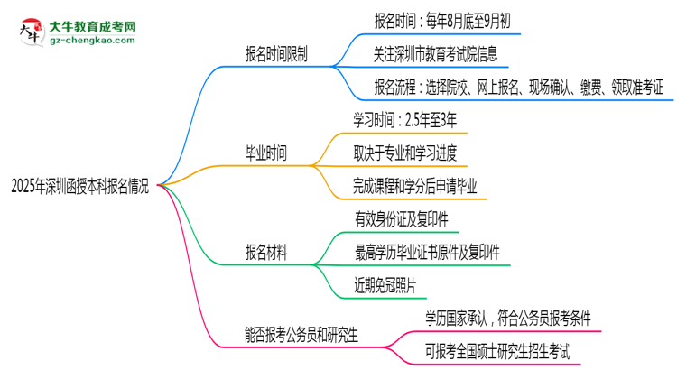 2025年深圳函授本科報名是否全年開放？時間限制思維導圖