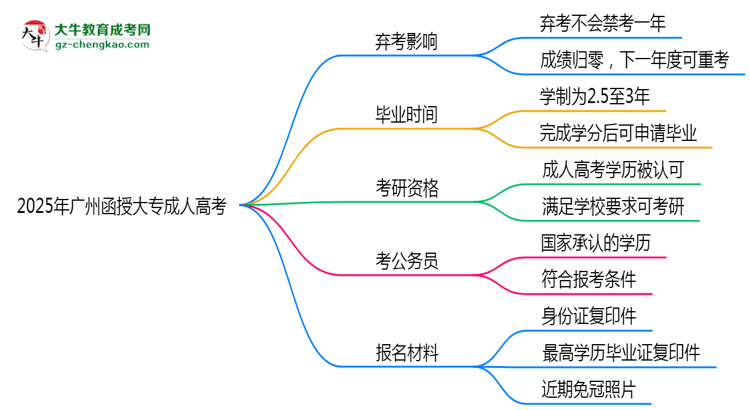 2025年廣州函授大專棄考會禁考一年？官方回應(yīng)思維導(dǎo)圖