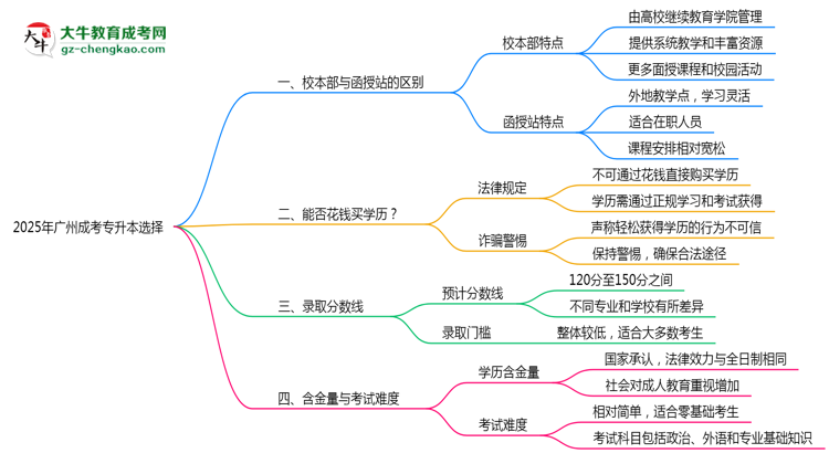 2025年報(bào)廣州成考專升本選校本部or函授站？區(qū)別解析思維導(dǎo)圖