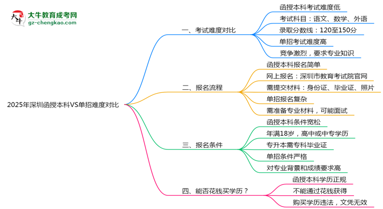 2025年深圳函授本科VS單招難度對(duì)比：哪個(gè)更簡(jiǎn)單？思維導(dǎo)圖