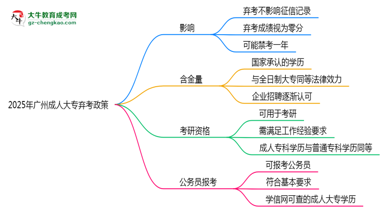 2025年廣州成人大專棄考會(huì)禁考一年？官方回應(yīng)思維導(dǎo)圖