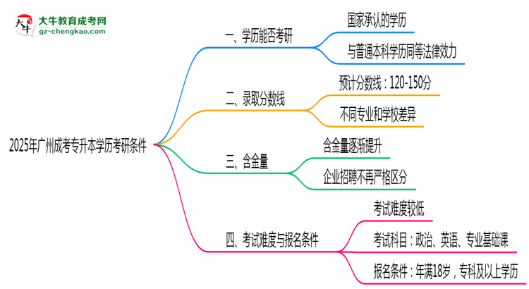 2025年廣州成考專升本學(xué)歷考研條件：院校限制說(shuō)明思維導(dǎo)圖