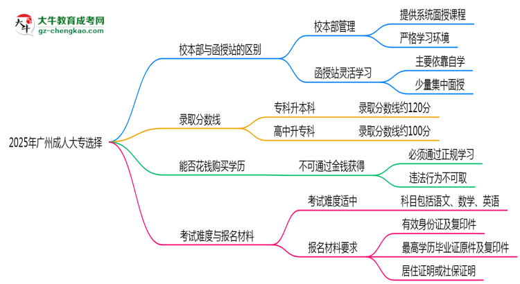 2025年報(bào)廣州成人大專選校本部or函授站？區(qū)別解析思維導(dǎo)圖