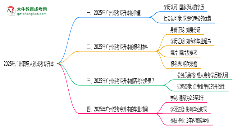 2025年廣州職場人讀成考專升本值不值？就業(yè)優(yōu)勢對比思維導(dǎo)圖