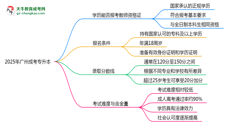 2025年廣州成考專升本文憑能考教師資格證嗎？思維導圖