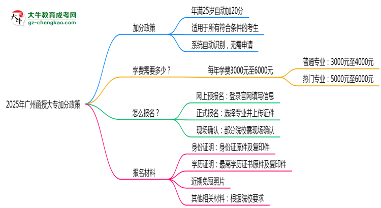 2025年廣州函授大專加分政策：25歲自動(dòng)加20分？思維導(dǎo)圖