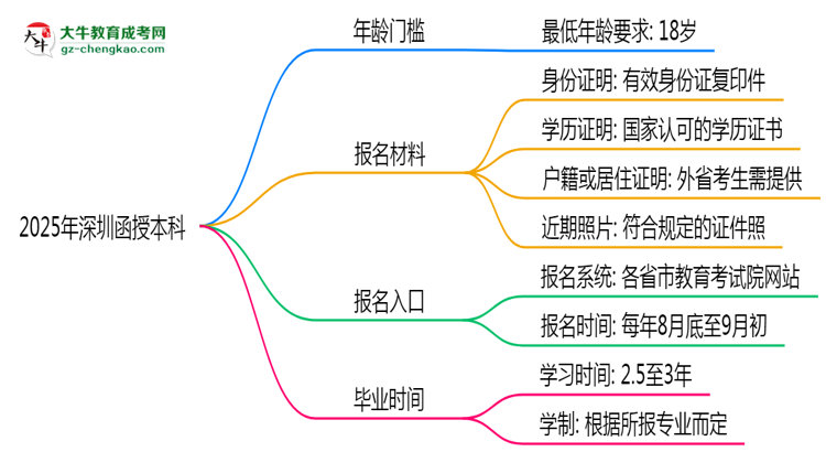 2025年深圳函授本科年齡門(mén)檻：最低多少歲可報(bào)？思維導(dǎo)圖