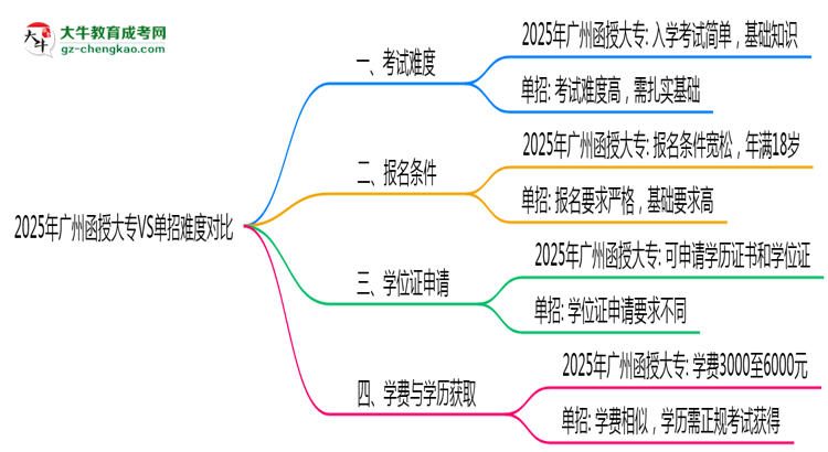 2025年廣州函授大專VS單招難度對比：哪個更簡單？思維導圖