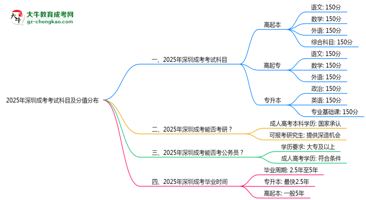 2025年深圳成考考試科目及分值分布：必考幾門(mén)？思維導(dǎo)圖