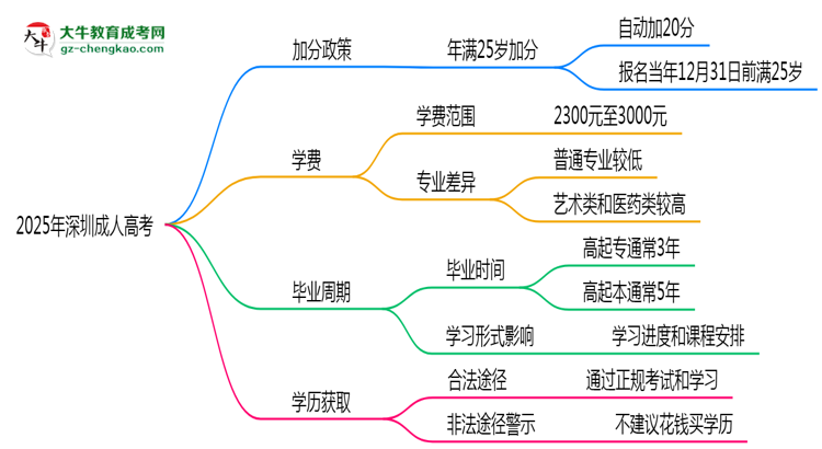 2025年深圳成人高考加分政策：25歲自動加20分？思維導圖