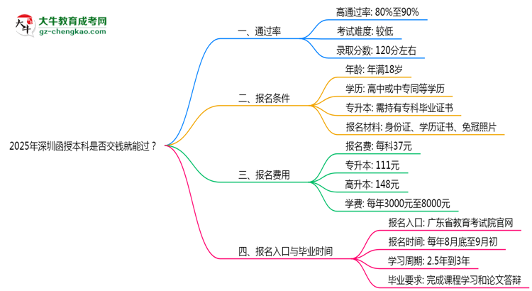 2025年深圳函授本科是否交錢就能過？通過率真相思維導(dǎo)圖