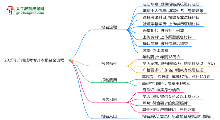 2025年廣州成考專升本報名全流程（附官網(wǎng)操作截圖）思維導圖